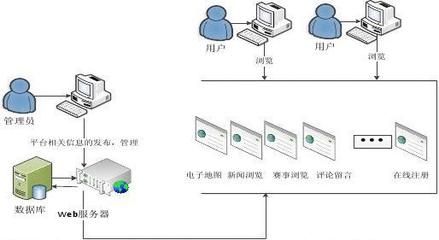 “全民健身電子地圖”的設計與實現——一個基于WebGIS的計算機畢業(yè)設計案例